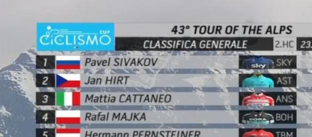 La classifica del Tour of the Alps dopo la seconda tappa La classifica del Tour of the Alps dopo la seconda tappa