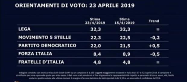 Sondaggio elettorale del 23 aprile diffuso da SWG Sondaggio elettorale del 23 aprile diffuso da SWG