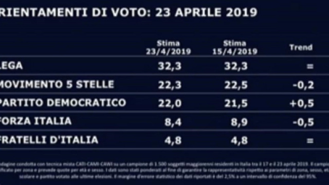 Sondaggio elettorale del 23 aprile diffuso da SWG