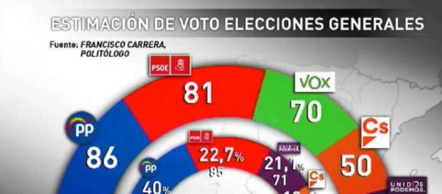 El estudio que eleva a VOX y hunde a Sánchez. / COPE El estudio que eleva a VOX y hunde a Sánchez. / COPE