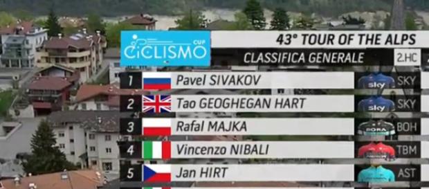 La classifica del Tour of the Alps dopo la quarta tappa La classifica del Tour of the Alps dopo la quarta tappa