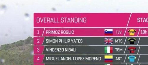 Primoz Roglic è sempre in maglia rosa dopo la quinta tappa