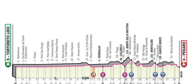 Giro d'Italia 2019 - Anteprima tappa 8: Tortoreto Lido Pesaro Giro d'Italia 2019 - Anteprima tappa 8: Tortoreto Lido Pesaro