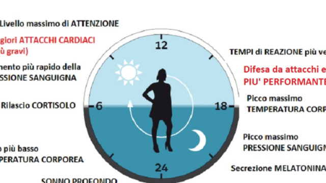 Una recente review (su Trends in Immunology) dimostra che la difesa del nostro organismo può essere influenzata dal ritmo circadiano.