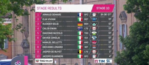 L'ordine d'arrivo della decima tappa del Giro d'Italia