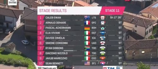 Giro d’Italia: Ewan vince a Novi Ligure, Viviani ancora a secco