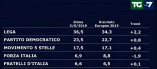 Gli ultimi sondaggi politici Swg del 3 giugno