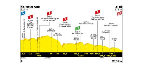 Tour de France, 10ª tappa da Saint-Flour a Albi