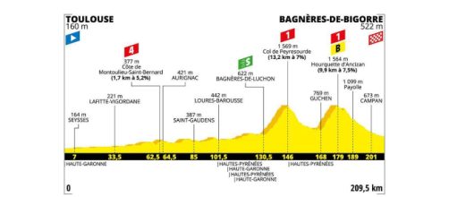 Tour de France, 12ª tappa da Toulouse a Bagnères-de-Bigorre