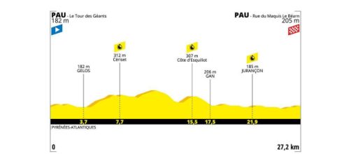Tour de France, 13ª tappa Pau-Pau.
