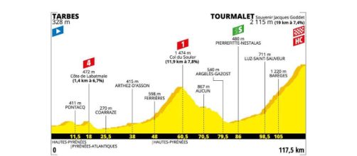 Tour de France, 14ª tappa da Tarbes a Tourmalet.