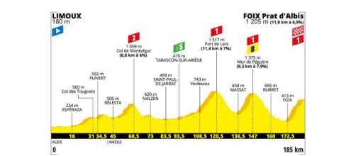 Tour de France, 15ª tappa da Limoux a Foix Prat d’Albis
