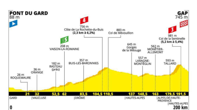 Tour de France, 17&ordf; tappa da Pont du Gard a Gap