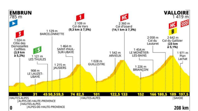 Tour de France, 18&ordf; tappa da Embrun a Valloire.