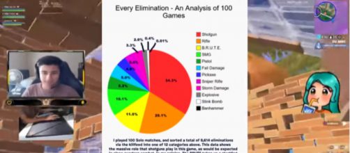 An Epic staff took notice of this Fortnite elim data. [Image source: The Fortnite Guy/YouTube]