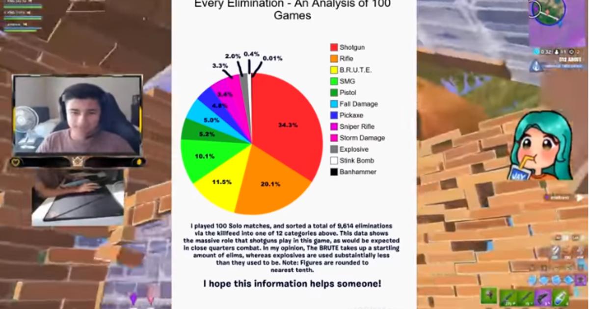 Fortnite Data Sample Epic Games Respond To Fortnite Player S Brute Stats That Seem To Debunk Their Data