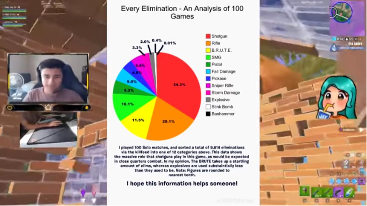 What Do Fortnite Employees Think About The Brutes Epic Games Respond To Fortnite Player S Brute Stats That Seem To Debunk Their Data