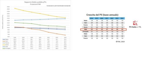 FMI: l'economia italiana crescerà meno dell'1% annuo e il debito pubblico aumenterà fino a sfiorare la Grecia nel 2024.