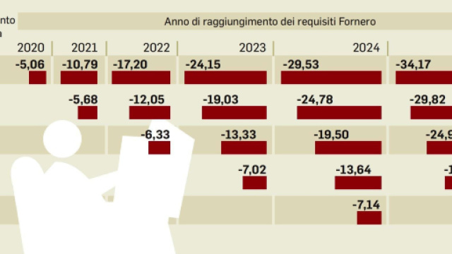 Pensioni Quota 100, avanzano le ipotesi di correzione, specie dopo ciò che ha detto la ragioneria di Stato.