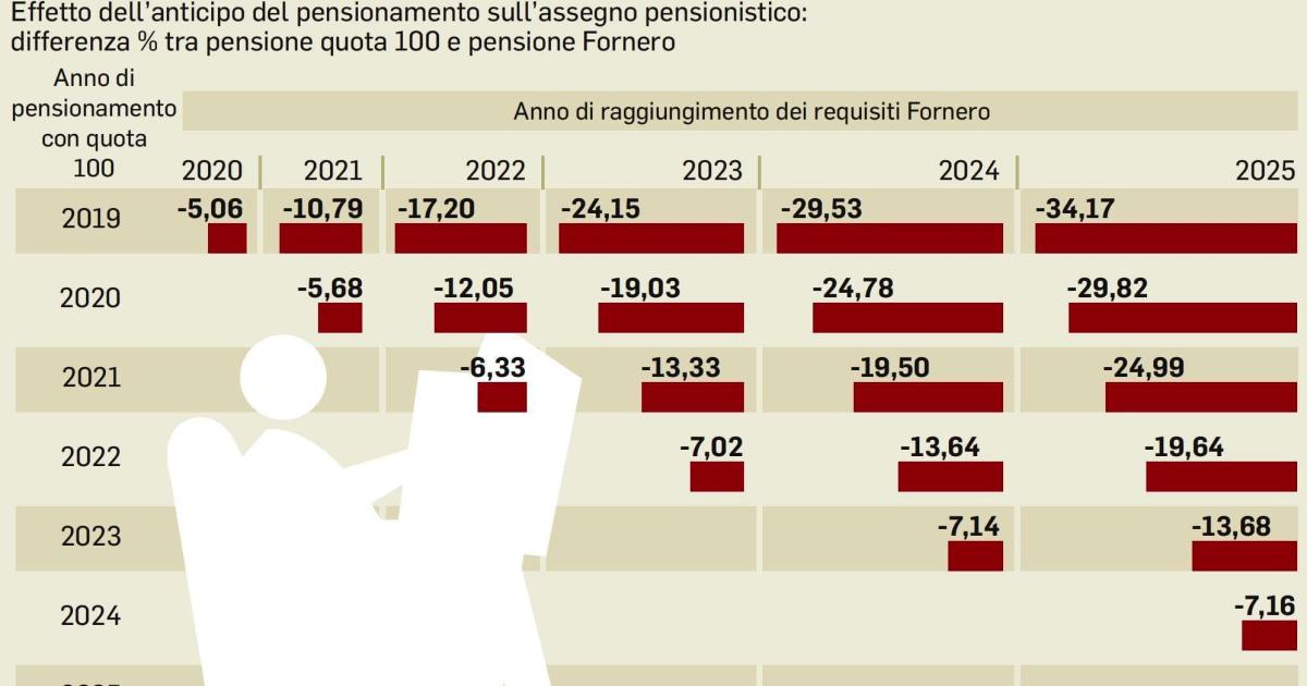 Senza quota 100, ipotesi nuovi esodati per chi ha 60 o 61 ...