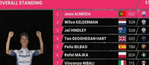 La classifica del Giro d'Italia dopo la 15° tappa: Almeida ancora in maglia rosa.