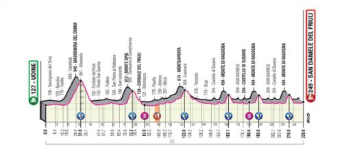 Giro d’Italia: 16^ tappa Udine-San Daniele del Friuli (altimetria)