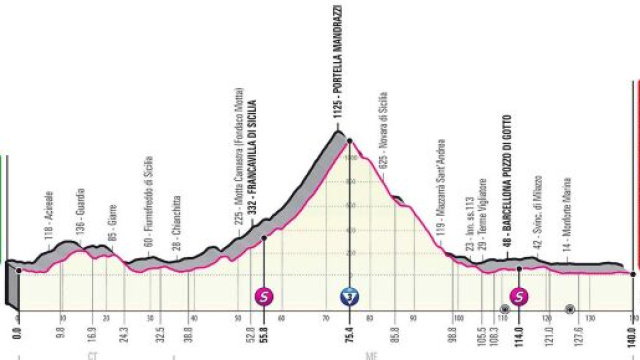 Giro d’Italia: 4^ tappa Catania-Villafranca Tirrena