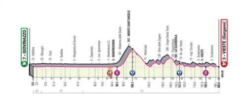 Giro d’Italia: 8^ tappa Giovinazzo-Vieste.