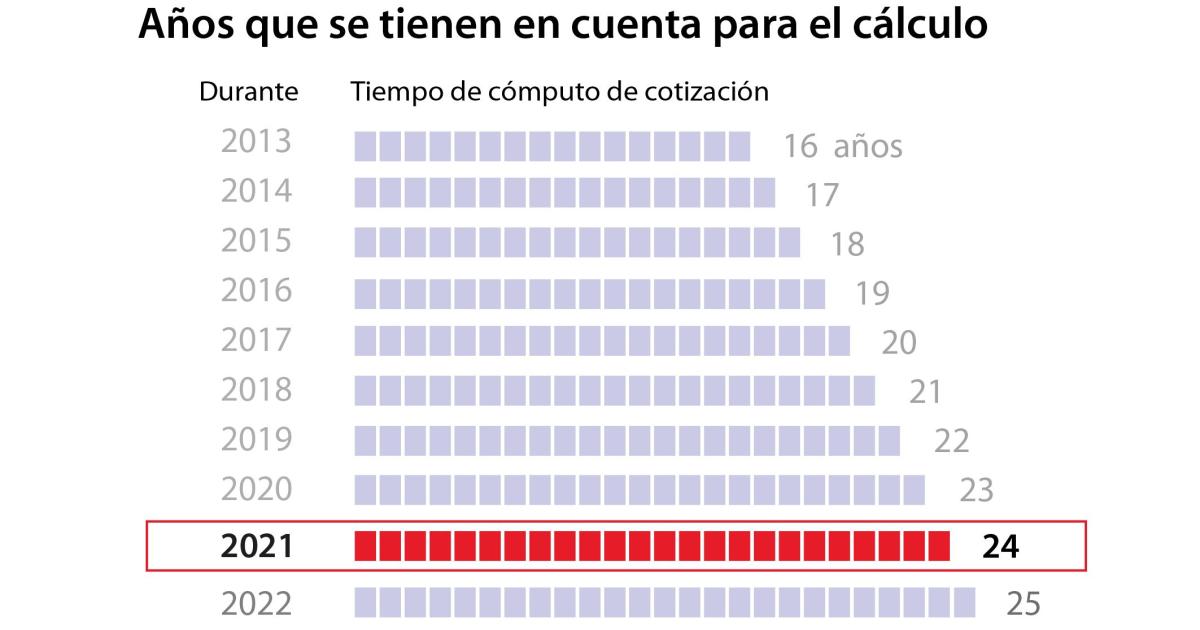 La edad de jubilación en España se retrasa hasta los 66 años a partir