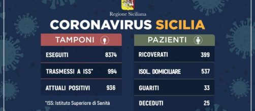 Coronavirua: il bollettino della Regione Siciliana del 25 marzo