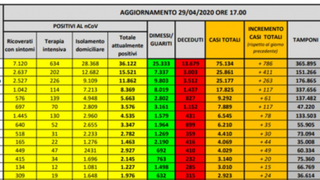 Coronavirus, il bollettino aggiornato al 29 aprile 2020.