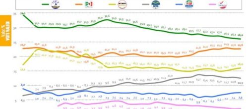 Indagine statistica sui partiti italiani al 7 aprile.