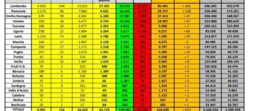 Aggiornamento bollettino coronavirus.