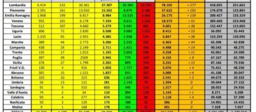 Coronavirus: il bollettino aggiornato al 4 maggio 2020.