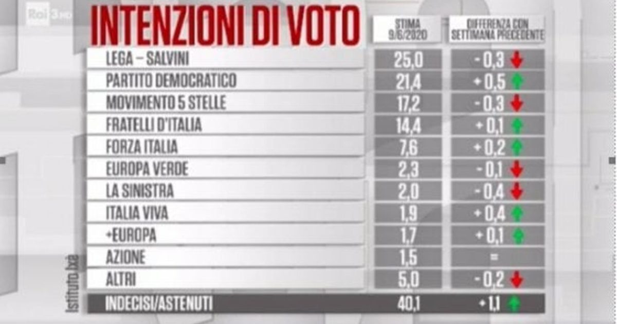 Cosa Si Vota 8 E 9 Giugno Sondaggi politici dell'8 e 9 giugno: distacco tra Lega e Pd è a meno di