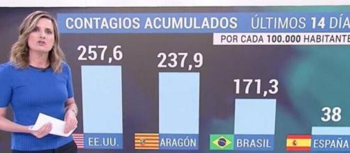 Gráfico presentado por TVE donde aparece Aragón al nivel de EEUU y Brasil en las estadísticas de contagio de coronavirus.