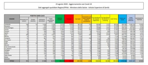 Coronavirus, in crescita ancora i contagi: +1.210, +7 i decessi e in 24 ore.