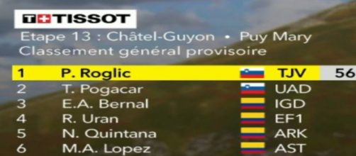 La nuova classifica del Tour de France, Pogacar sale al secondo posto scalzando Bernal