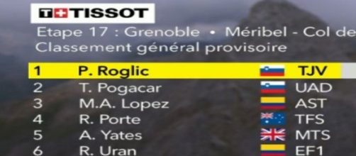 Primoz Roglic è ancora in maglia gialla dopo la 17ª tappa del Tour de France.