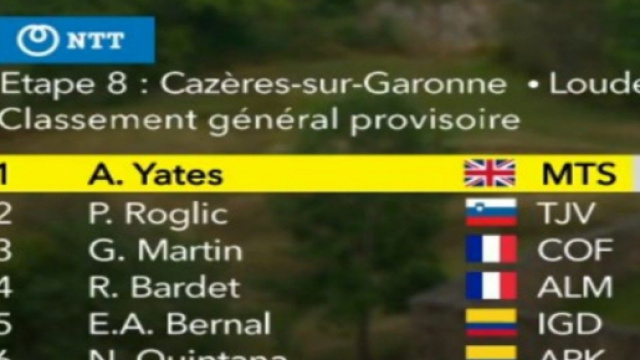 LA classifica del Tour de France dopo l'ottava tappa.