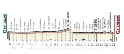 Il percorso della Milano-Sanremo 2021, in programma il 20 marzo.