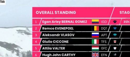 La classifica del Giro d'Italia dopo la nona tappa: Egan Bernal in maglia rosa.