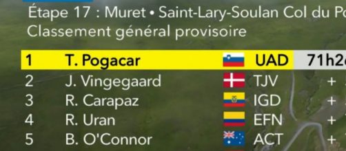 La classifica del Tour de France dopo la 17° tappa