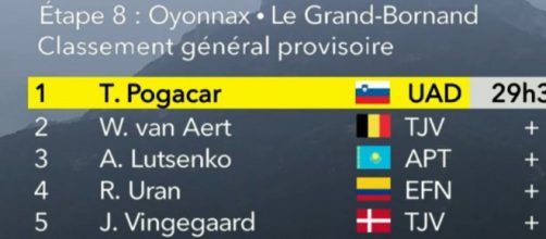 La classifica del Tour de France dopo l'ottava tappa