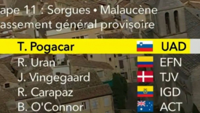 La classifica del Tour de France dopo l'undicesima tappa.