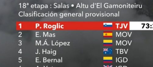 La classifica della Vuelta Espana dopo la 18° tappa