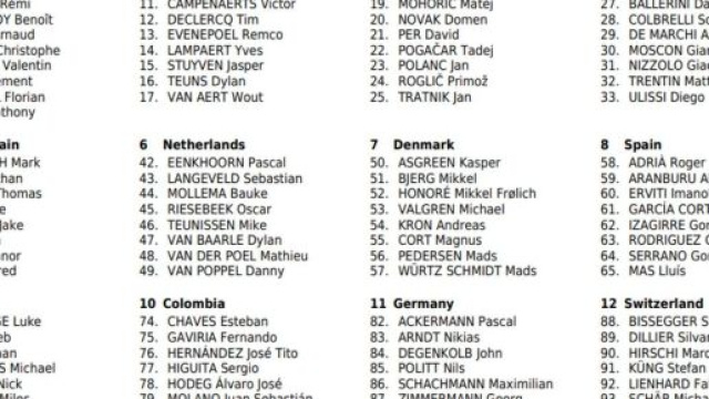 I corridori dei Mondiali di ciclismo, prima parte