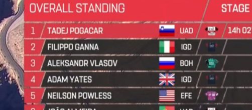 La classifica generale dell'UAE Tour dopo la quarta tappa.