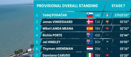 La classifica finale della Tirreno Adriatico.