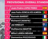 Juan Pedro Lopez è in testa alla classifica del Giro d'Italia dopo la nona tappa